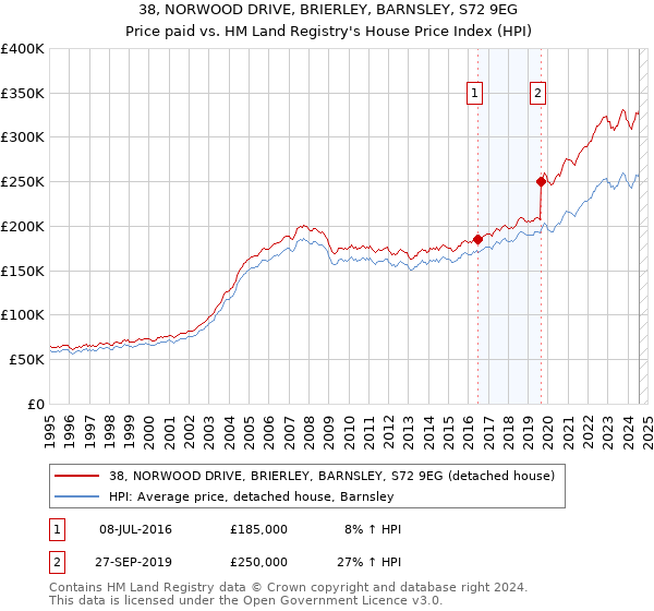 38, NORWOOD DRIVE, BRIERLEY, BARNSLEY, S72 9EG: Price paid vs HM Land Registry's House Price Index