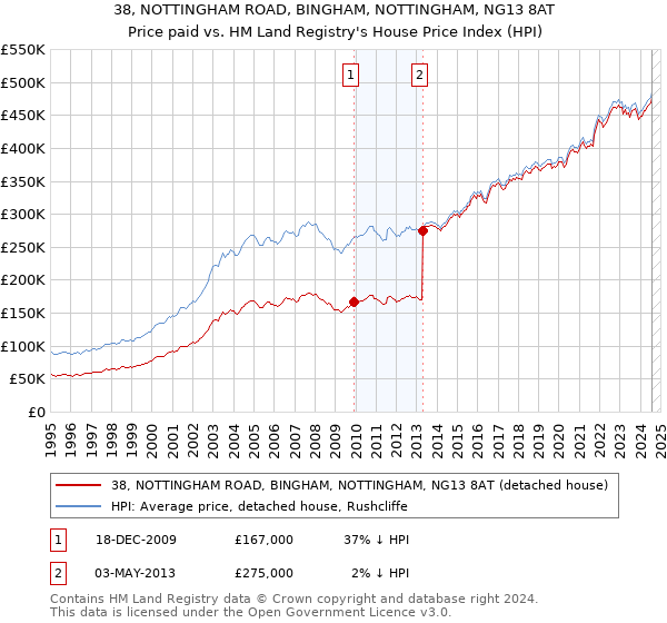 38, NOTTINGHAM ROAD, BINGHAM, NOTTINGHAM, NG13 8AT: Price paid vs HM Land Registry's House Price Index