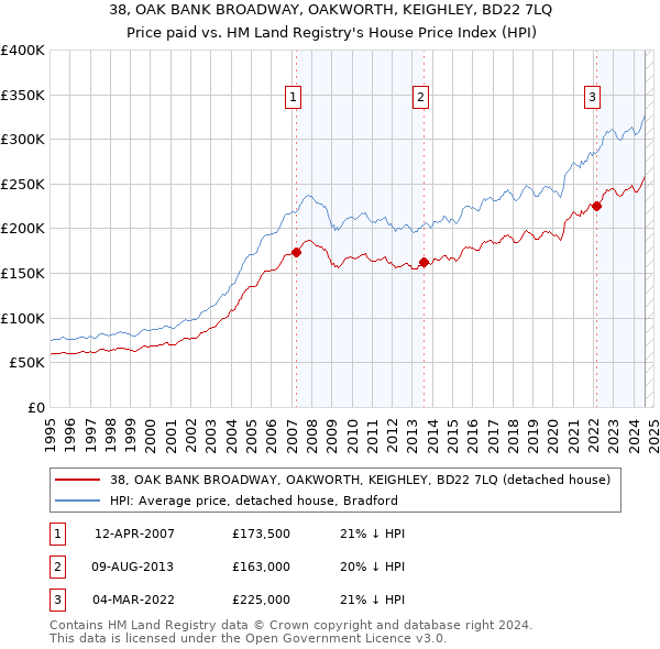 38, OAK BANK BROADWAY, OAKWORTH, KEIGHLEY, BD22 7LQ: Price paid vs HM Land Registry's House Price Index