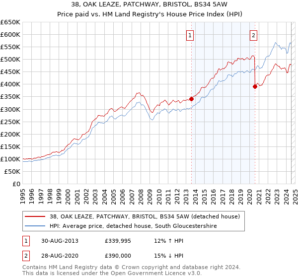 38, OAK LEAZE, PATCHWAY, BRISTOL, BS34 5AW: Price paid vs HM Land Registry's House Price Index