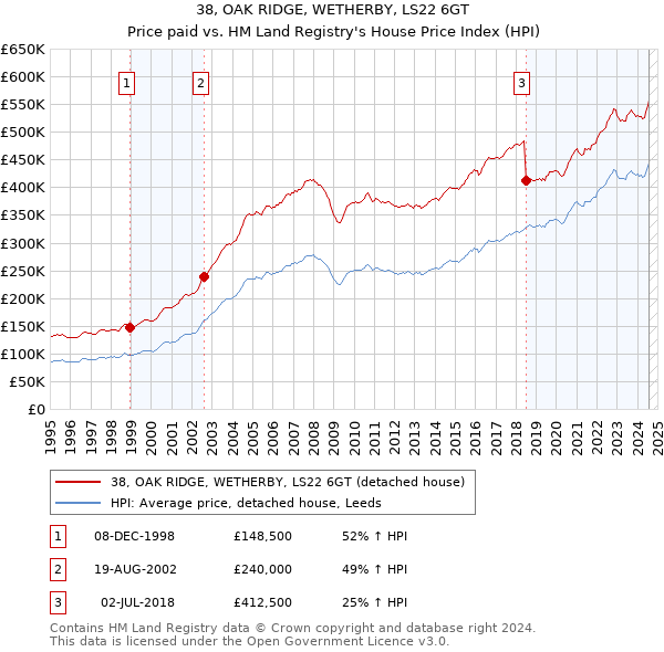 38, OAK RIDGE, WETHERBY, LS22 6GT: Price paid vs HM Land Registry's House Price Index