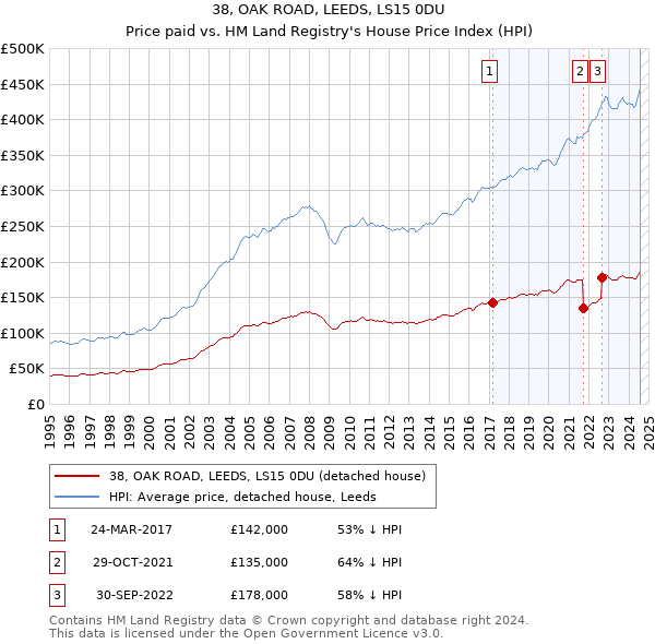 38, OAK ROAD, LEEDS, LS15 0DU: Price paid vs HM Land Registry's House Price Index