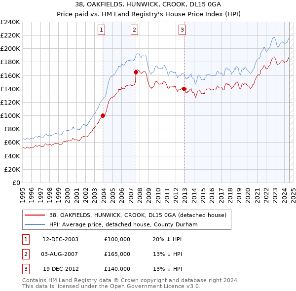 38, OAKFIELDS, HUNWICK, CROOK, DL15 0GA: Price paid vs HM Land Registry's House Price Index