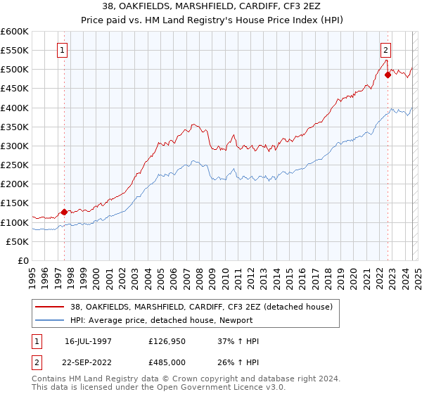 38, OAKFIELDS, MARSHFIELD, CARDIFF, CF3 2EZ: Price paid vs HM Land Registry's House Price Index