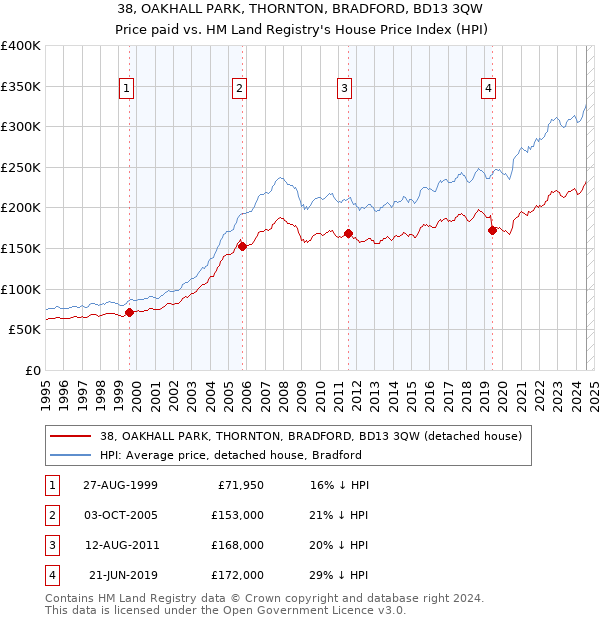 38, OAKHALL PARK, THORNTON, BRADFORD, BD13 3QW: Price paid vs HM Land Registry's House Price Index