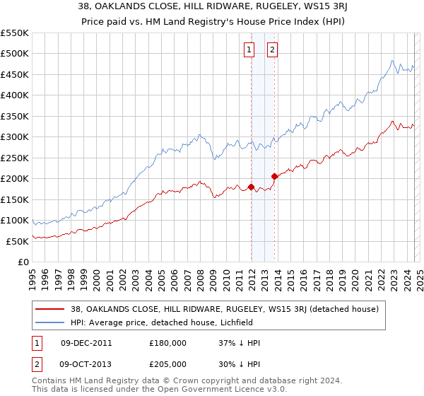 38, OAKLANDS CLOSE, HILL RIDWARE, RUGELEY, WS15 3RJ: Price paid vs HM Land Registry's House Price Index