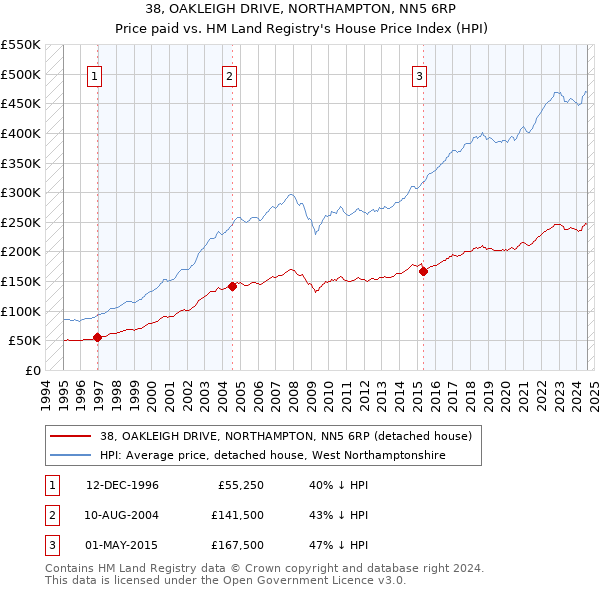 38, OAKLEIGH DRIVE, NORTHAMPTON, NN5 6RP: Price paid vs HM Land Registry's House Price Index