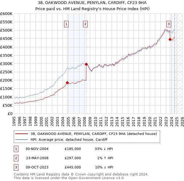 38, OAKWOOD AVENUE, PENYLAN, CARDIFF, CF23 9HA: Price paid vs HM Land Registry's House Price Index