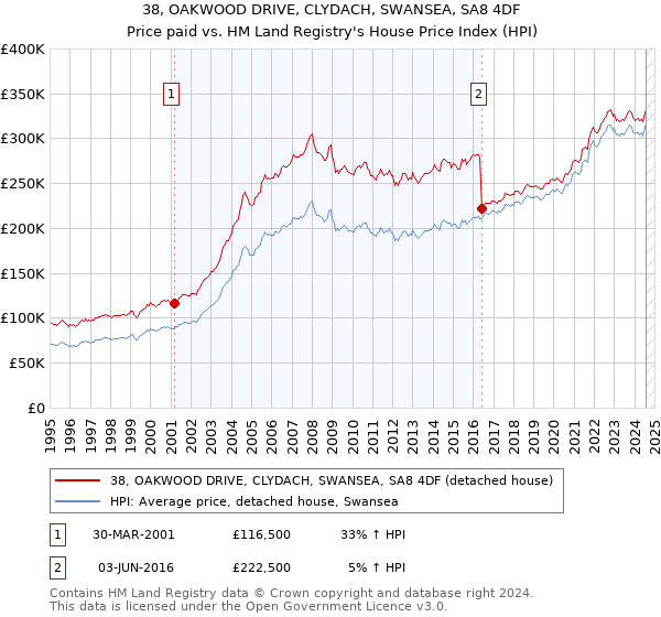 38, OAKWOOD DRIVE, CLYDACH, SWANSEA, SA8 4DF: Price paid vs HM Land Registry's House Price Index