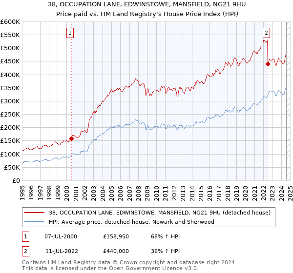 38, OCCUPATION LANE, EDWINSTOWE, MANSFIELD, NG21 9HU: Price paid vs HM Land Registry's House Price Index