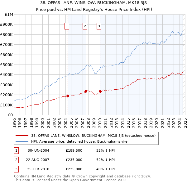 38, OFFAS LANE, WINSLOW, BUCKINGHAM, MK18 3JS: Price paid vs HM Land Registry's House Price Index