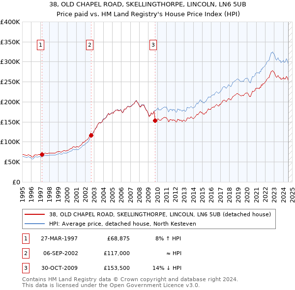 38, OLD CHAPEL ROAD, SKELLINGTHORPE, LINCOLN, LN6 5UB: Price paid vs HM Land Registry's House Price Index