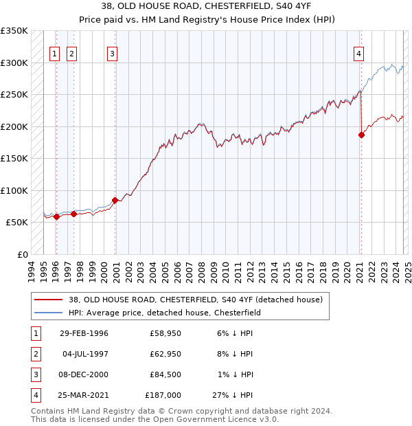 38, OLD HOUSE ROAD, CHESTERFIELD, S40 4YF: Price paid vs HM Land Registry's House Price Index