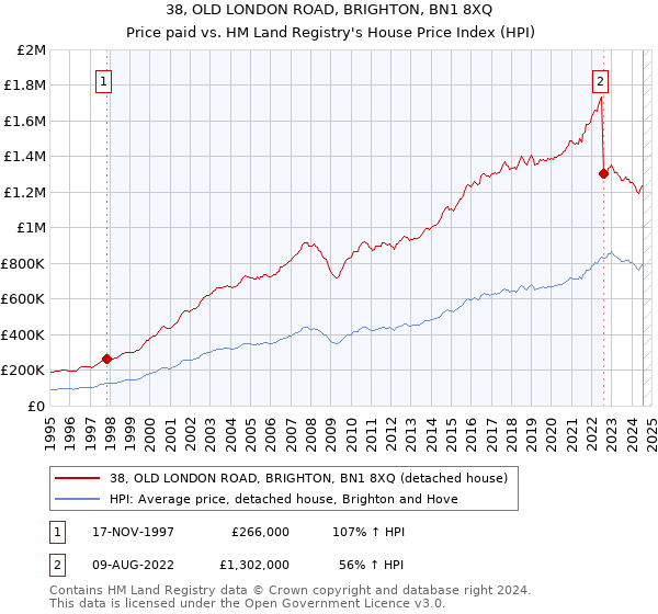 38, OLD LONDON ROAD, BRIGHTON, BN1 8XQ: Price paid vs HM Land Registry's House Price Index