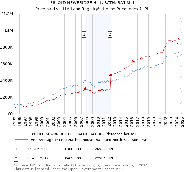 38, OLD NEWBRIDGE HILL, BATH, BA1 3LU: Price paid vs HM Land Registry's House Price Index