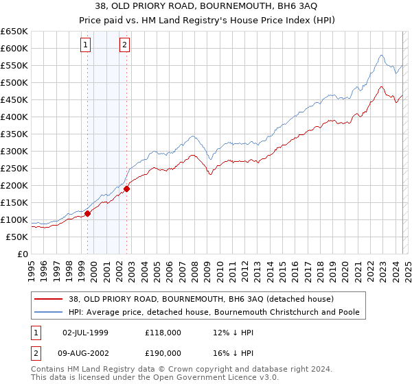 38, OLD PRIORY ROAD, BOURNEMOUTH, BH6 3AQ: Price paid vs HM Land Registry's House Price Index