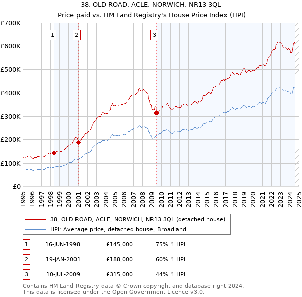 38, OLD ROAD, ACLE, NORWICH, NR13 3QL: Price paid vs HM Land Registry's House Price Index