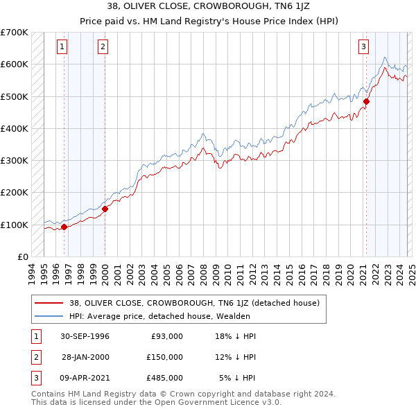 38, OLIVER CLOSE, CROWBOROUGH, TN6 1JZ: Price paid vs HM Land Registry's House Price Index