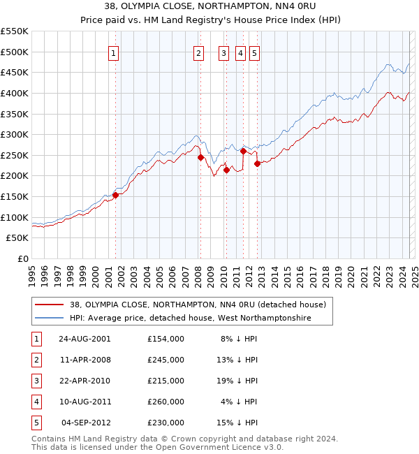 38, OLYMPIA CLOSE, NORTHAMPTON, NN4 0RU: Price paid vs HM Land Registry's House Price Index