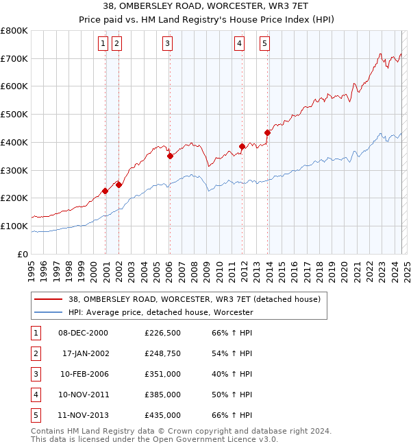 38, OMBERSLEY ROAD, WORCESTER, WR3 7ET: Price paid vs HM Land Registry's House Price Index