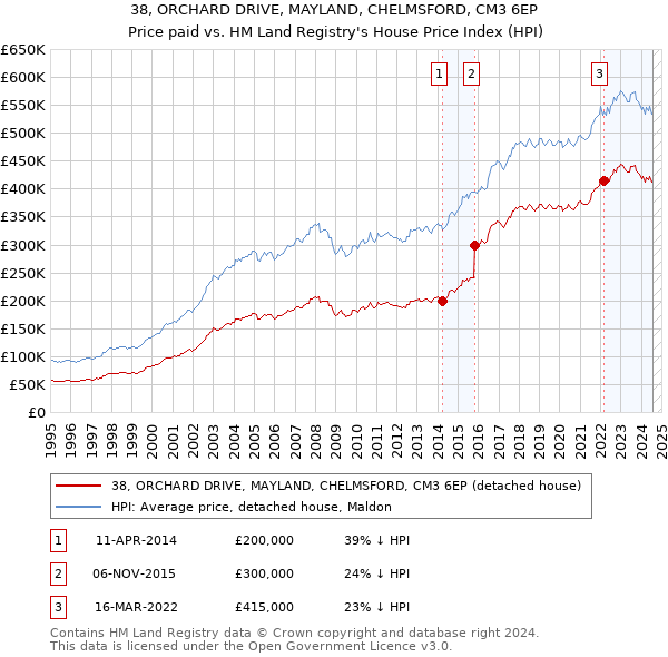 38, ORCHARD DRIVE, MAYLAND, CHELMSFORD, CM3 6EP: Price paid vs HM Land Registry's House Price Index