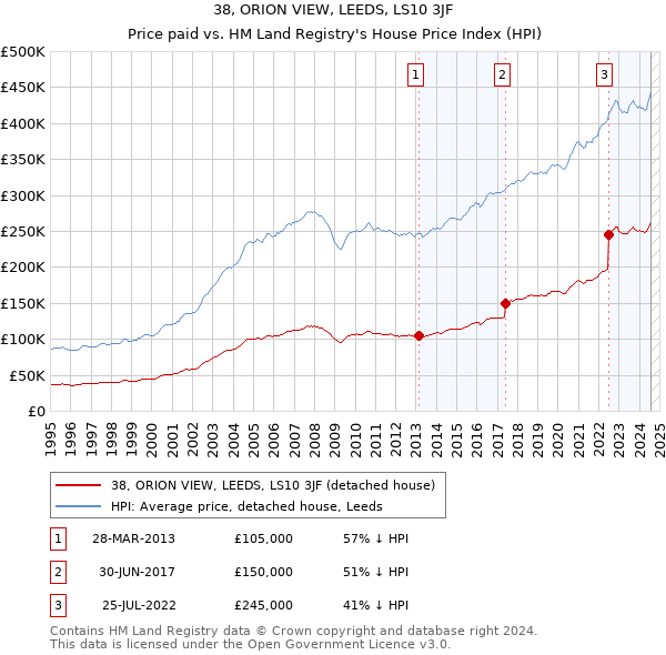 38, ORION VIEW, LEEDS, LS10 3JF: Price paid vs HM Land Registry's House Price Index