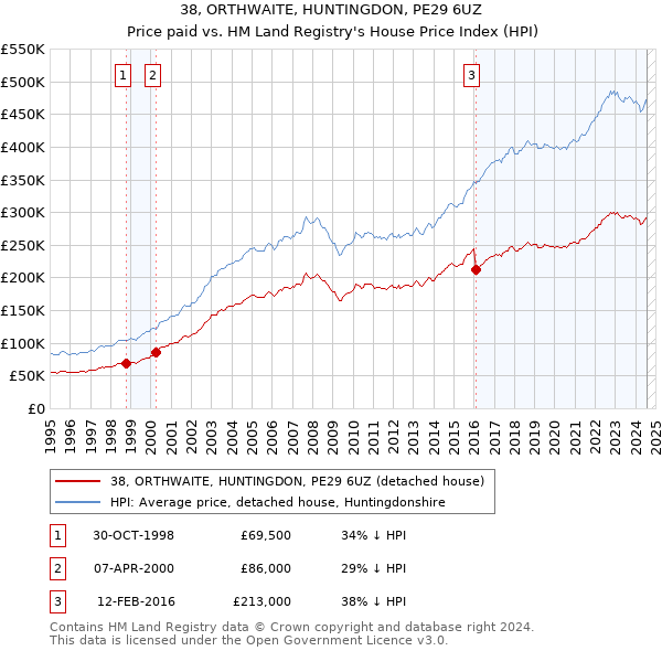 38, ORTHWAITE, HUNTINGDON, PE29 6UZ: Price paid vs HM Land Registry's House Price Index