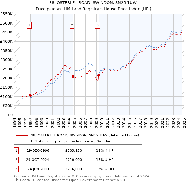 38, OSTERLEY ROAD, SWINDON, SN25 1UW: Price paid vs HM Land Registry's House Price Index