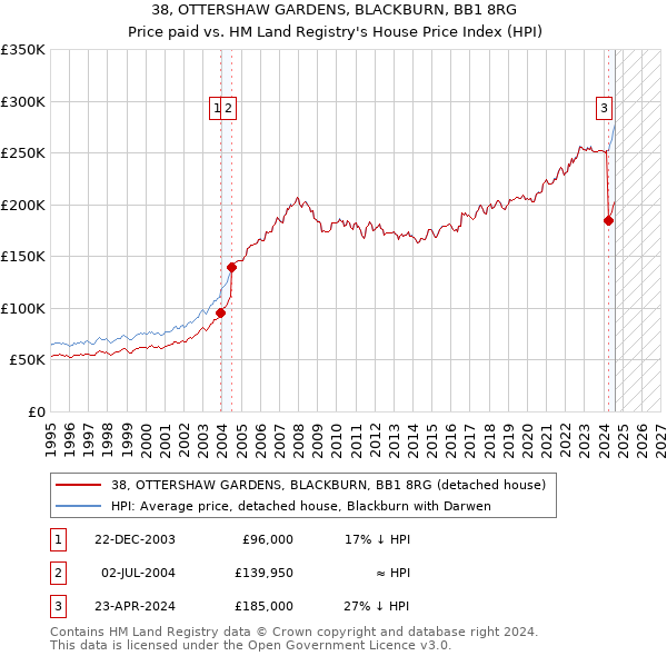 38, OTTERSHAW GARDENS, BLACKBURN, BB1 8RG: Price paid vs HM Land Registry's House Price Index