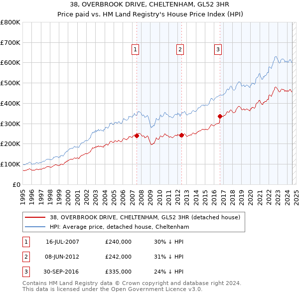 38, OVERBROOK DRIVE, CHELTENHAM, GL52 3HR: Price paid vs HM Land Registry's House Price Index