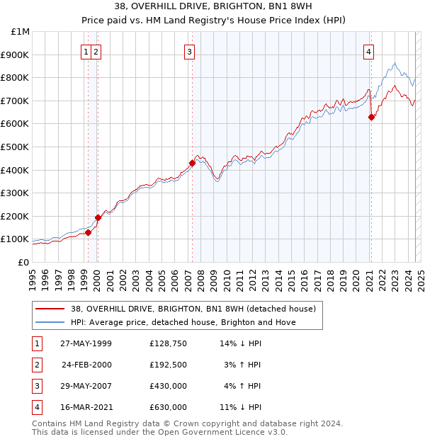 38, OVERHILL DRIVE, BRIGHTON, BN1 8WH: Price paid vs HM Land Registry's House Price Index