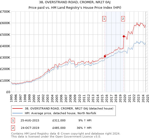 38, OVERSTRAND ROAD, CROMER, NR27 0AJ: Price paid vs HM Land Registry's House Price Index