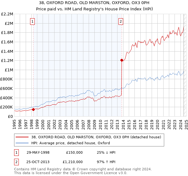 38, OXFORD ROAD, OLD MARSTON, OXFORD, OX3 0PH: Price paid vs HM Land Registry's House Price Index