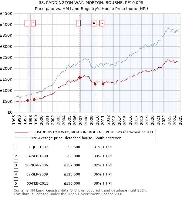 38, PADDINGTON WAY, MORTON, BOURNE, PE10 0PS: Price paid vs HM Land Registry's House Price Index