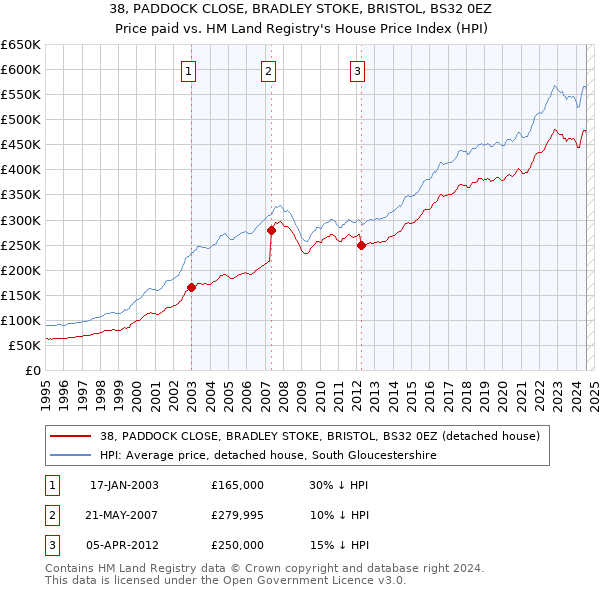 38, PADDOCK CLOSE, BRADLEY STOKE, BRISTOL, BS32 0EZ: Price paid vs HM Land Registry's House Price Index