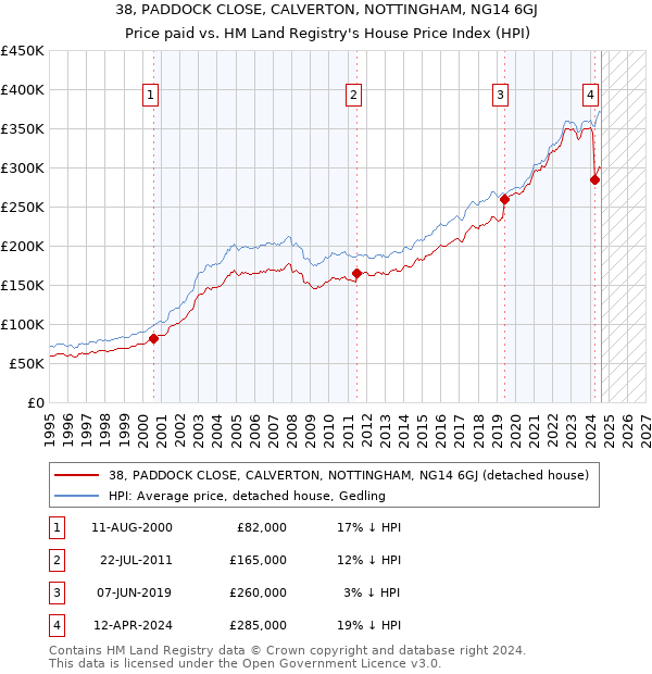 38, PADDOCK CLOSE, CALVERTON, NOTTINGHAM, NG14 6GJ: Price paid vs HM Land Registry's House Price Index