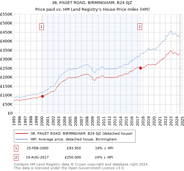 38, PAGET ROAD, BIRMINGHAM, B24 0JZ: Price paid vs HM Land Registry's House Price Index