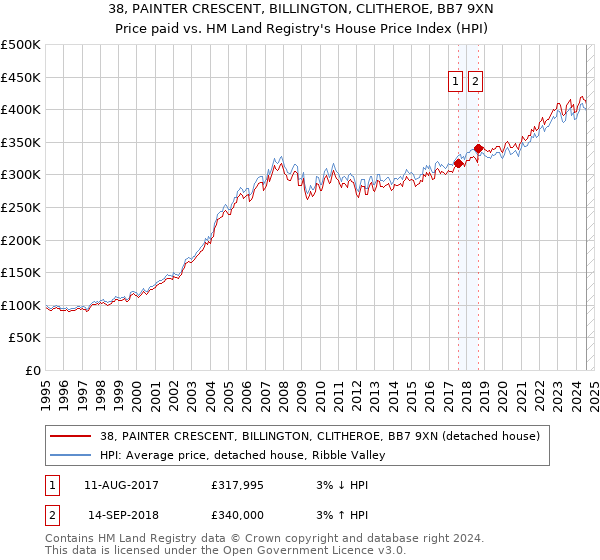 38, PAINTER CRESCENT, BILLINGTON, CLITHEROE, BB7 9XN: Price paid vs HM Land Registry's House Price Index