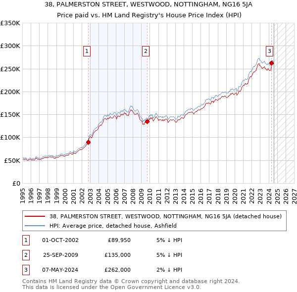 38, PALMERSTON STREET, WESTWOOD, NOTTINGHAM, NG16 5JA: Price paid vs HM Land Registry's House Price Index