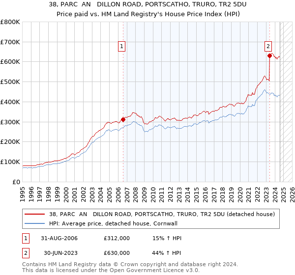 38, PARC  AN   DILLON ROAD, PORTSCATHO, TRURO, TR2 5DU: Price paid vs HM Land Registry's House Price Index