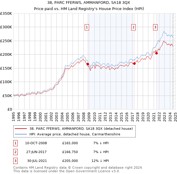 38, PARC FFERWS, AMMANFORD, SA18 3QX: Price paid vs HM Land Registry's House Price Index