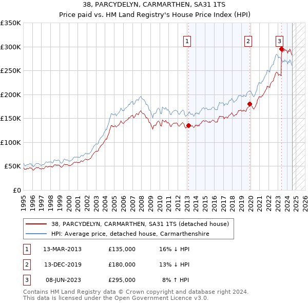 38, PARCYDELYN, CARMARTHEN, SA31 1TS: Price paid vs HM Land Registry's House Price Index