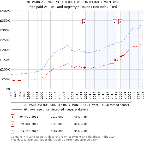 38, PARK AVENUE, SOUTH KIRKBY, PONTEFRACT, WF9 3PG: Price paid vs HM Land Registry's House Price Index