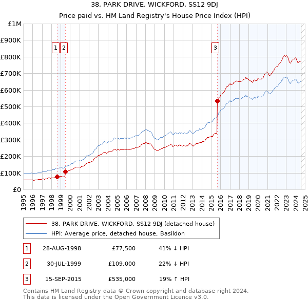 38, PARK DRIVE, WICKFORD, SS12 9DJ: Price paid vs HM Land Registry's House Price Index