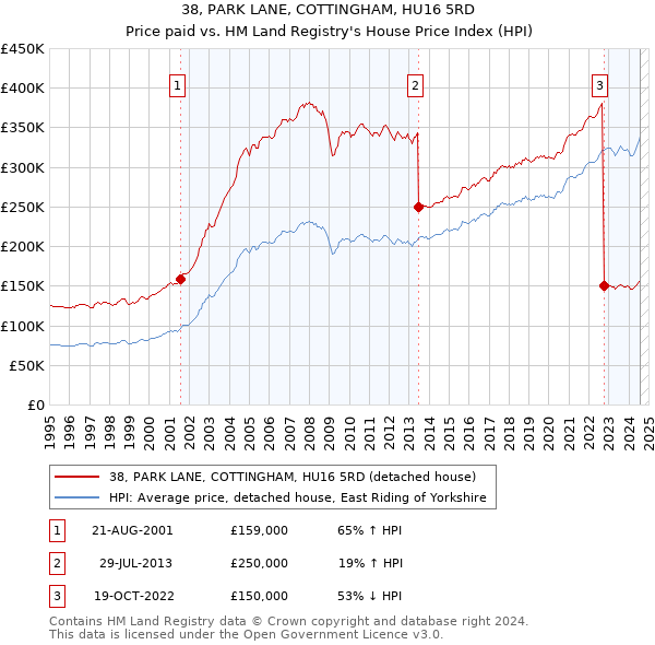 38, PARK LANE, COTTINGHAM, HU16 5RD: Price paid vs HM Land Registry's House Price Index