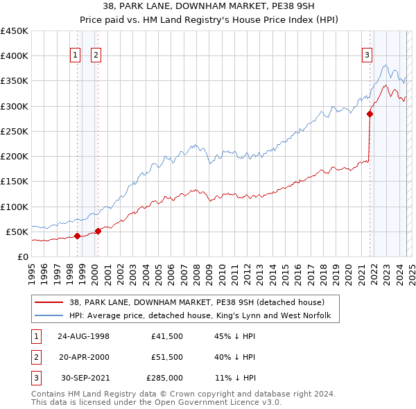 38, PARK LANE, DOWNHAM MARKET, PE38 9SH: Price paid vs HM Land Registry's House Price Index