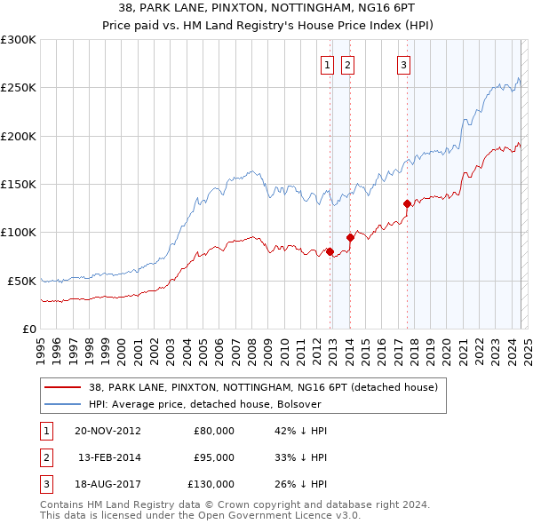 38, PARK LANE, PINXTON, NOTTINGHAM, NG16 6PT: Price paid vs HM Land Registry's House Price Index