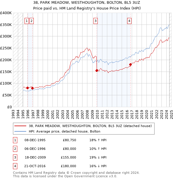 38, PARK MEADOW, WESTHOUGHTON, BOLTON, BL5 3UZ: Price paid vs HM Land Registry's House Price Index