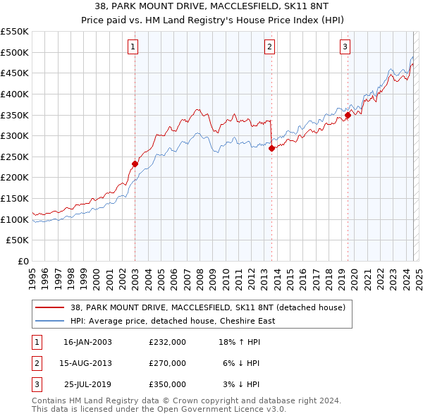 38, PARK MOUNT DRIVE, MACCLESFIELD, SK11 8NT: Price paid vs HM Land Registry's House Price Index