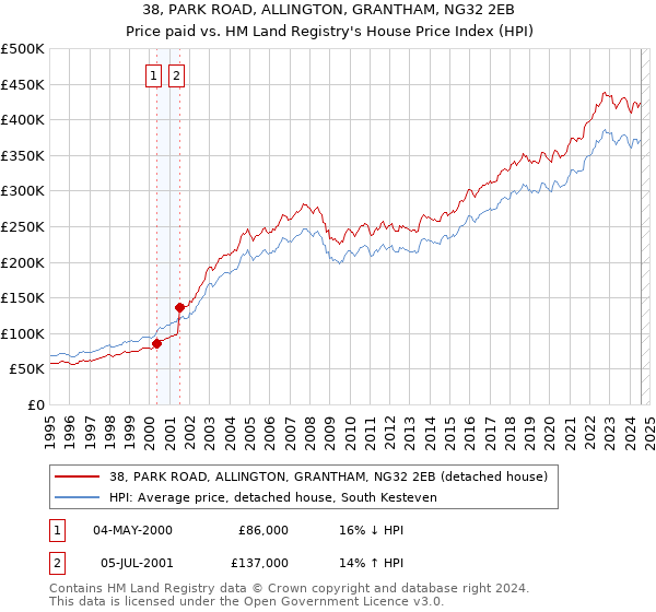 38, PARK ROAD, ALLINGTON, GRANTHAM, NG32 2EB: Price paid vs HM Land Registry's House Price Index